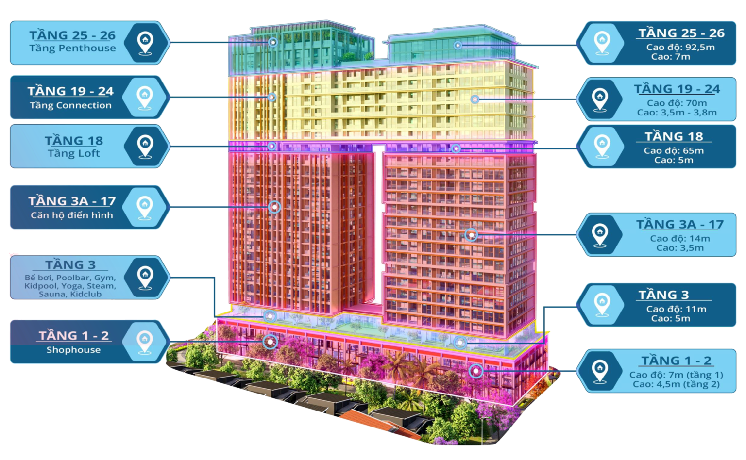 Sơ đồ chức năng từng tầng: khối shophouse sầm uất ở tầng 1–2, tiện ích 5 sao ở tầng 3 (bể bơi, gym, kid‑club…), hàng trăm căn hộ điển hình từ tầng 3A đến 17, tới loft, connection và penthouse sang trọng trên cao
